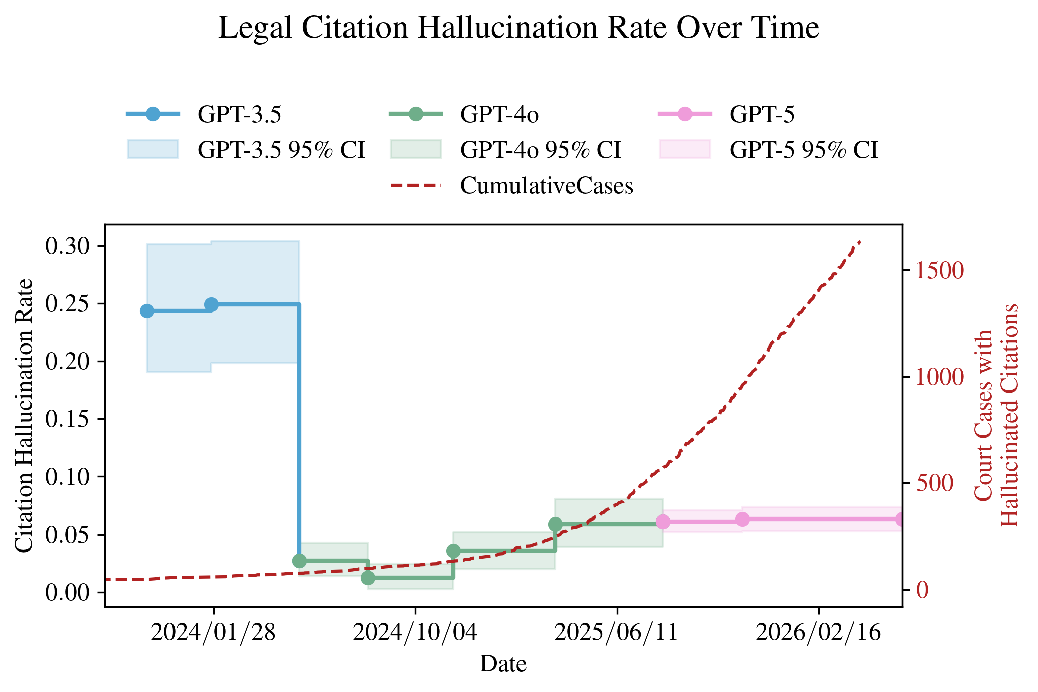 Hallucination rate over time across GPT models and cumulative hallucinated court filings