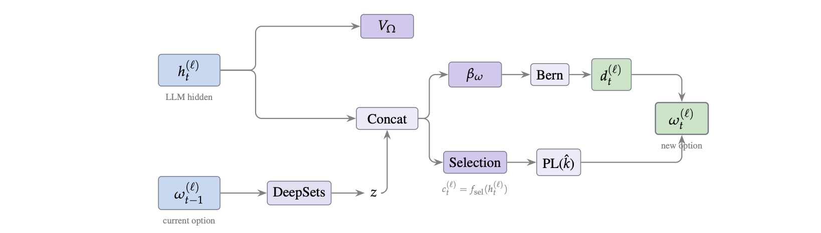 Controller architecture: hidden state h_t feeds V_Omega and is concatenated with a DeepSets embedding z of the previous mask; the concatenation feeds the termination head beta_omega (Bernoulli sample d_t) and the selection head (Plackett-Luce sample of size k-hat). If d_t=1, the new mask omega_t is the PL sample; otherwise it stays.