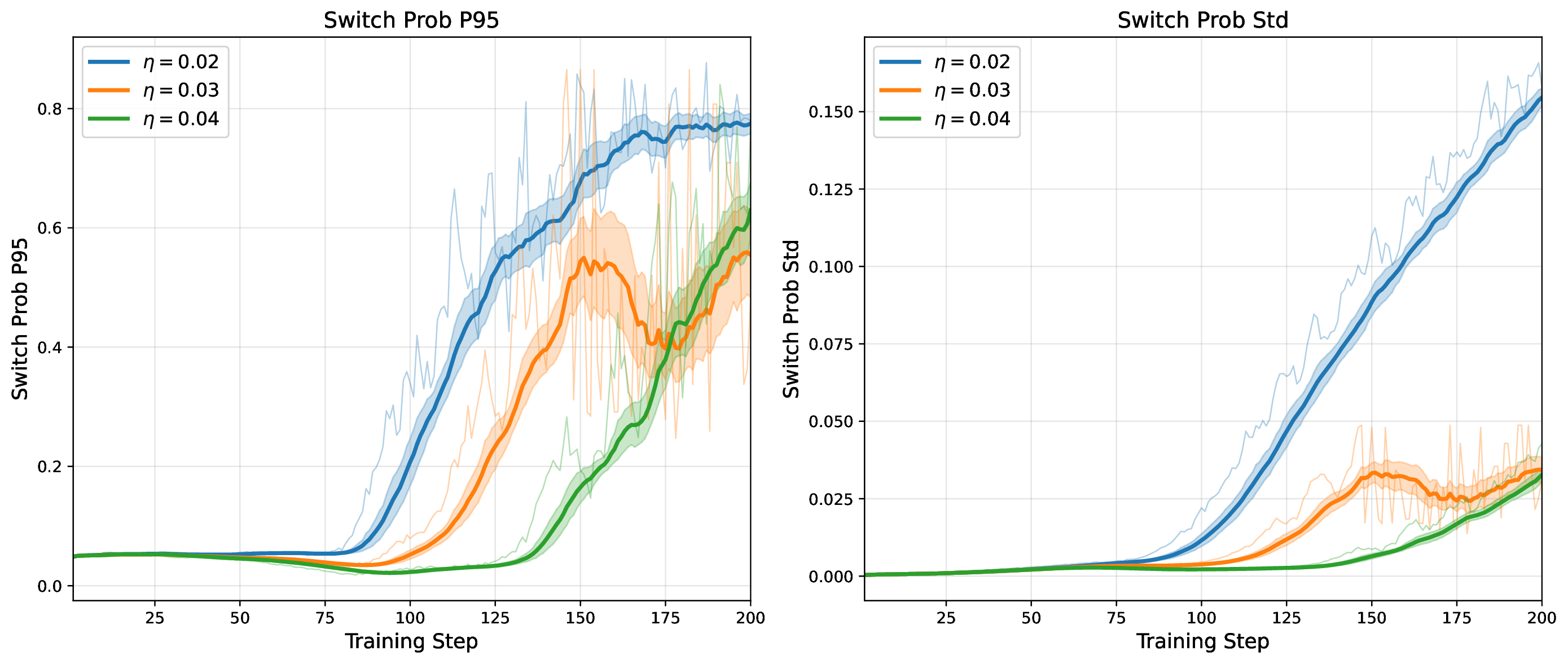 Switch probability over training, k=16