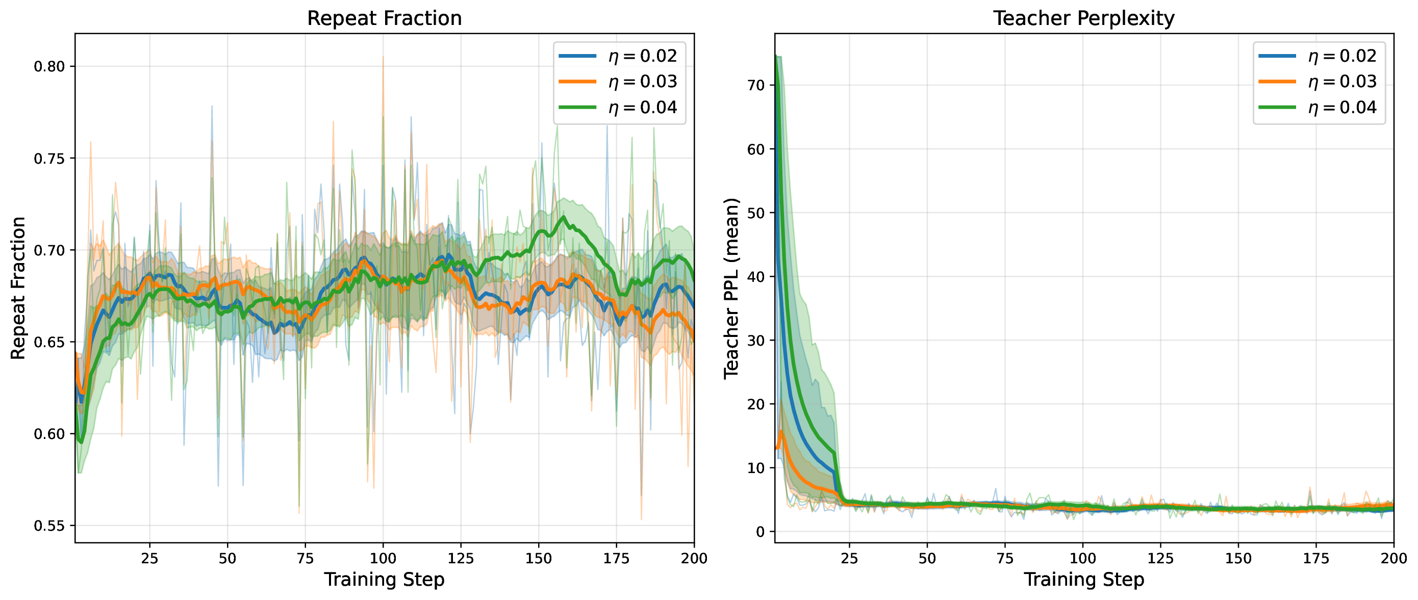 Repetition and perplexity, k=8