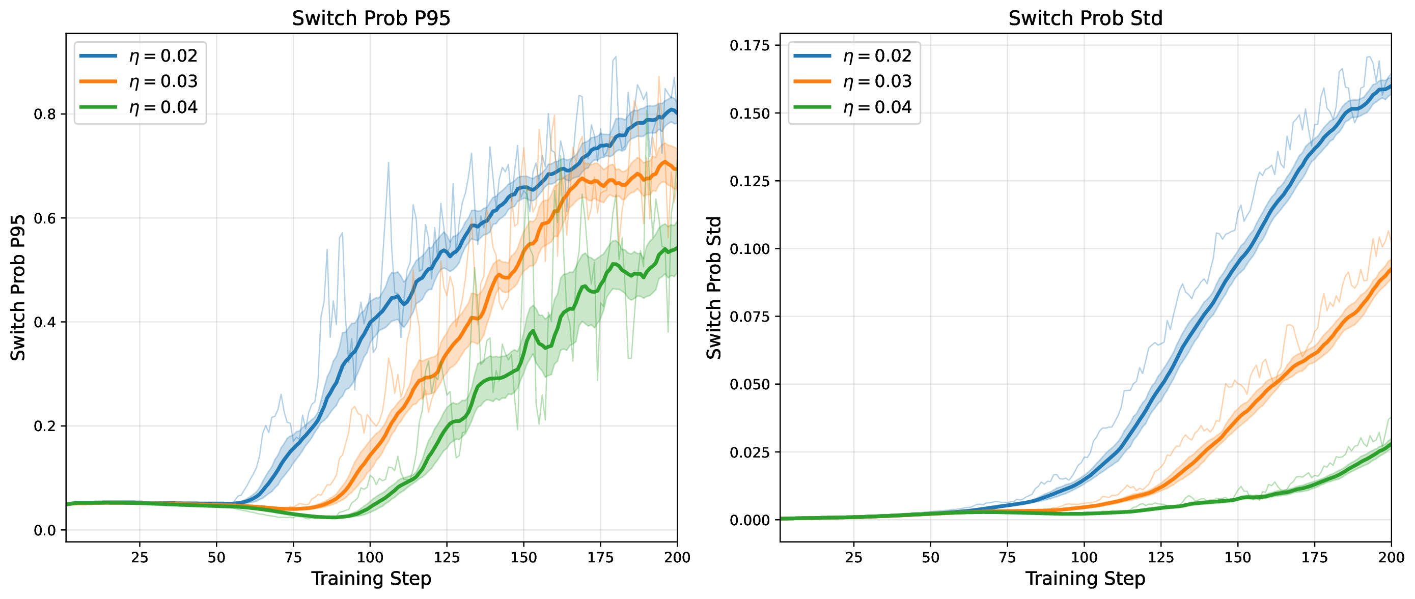 Switch probability over training, k=8