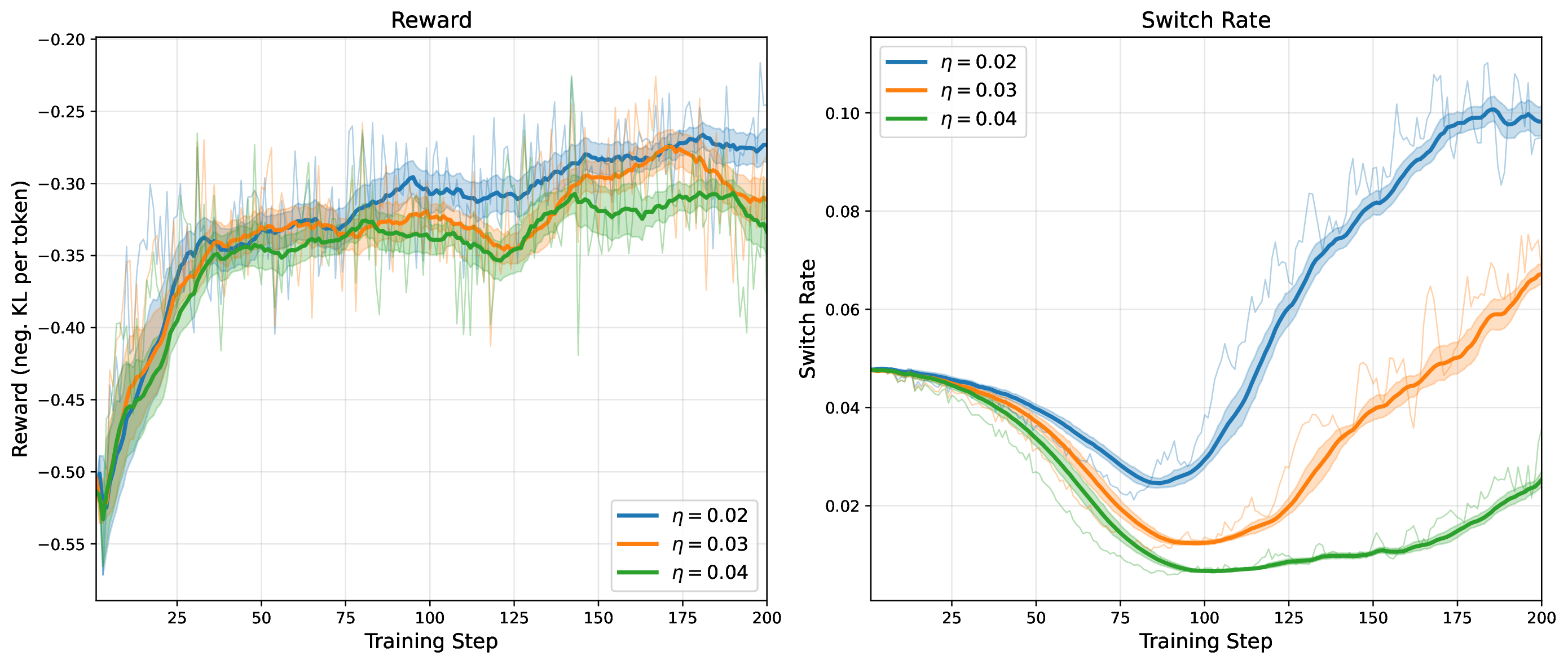 Reward and switch-rate curves for k=8