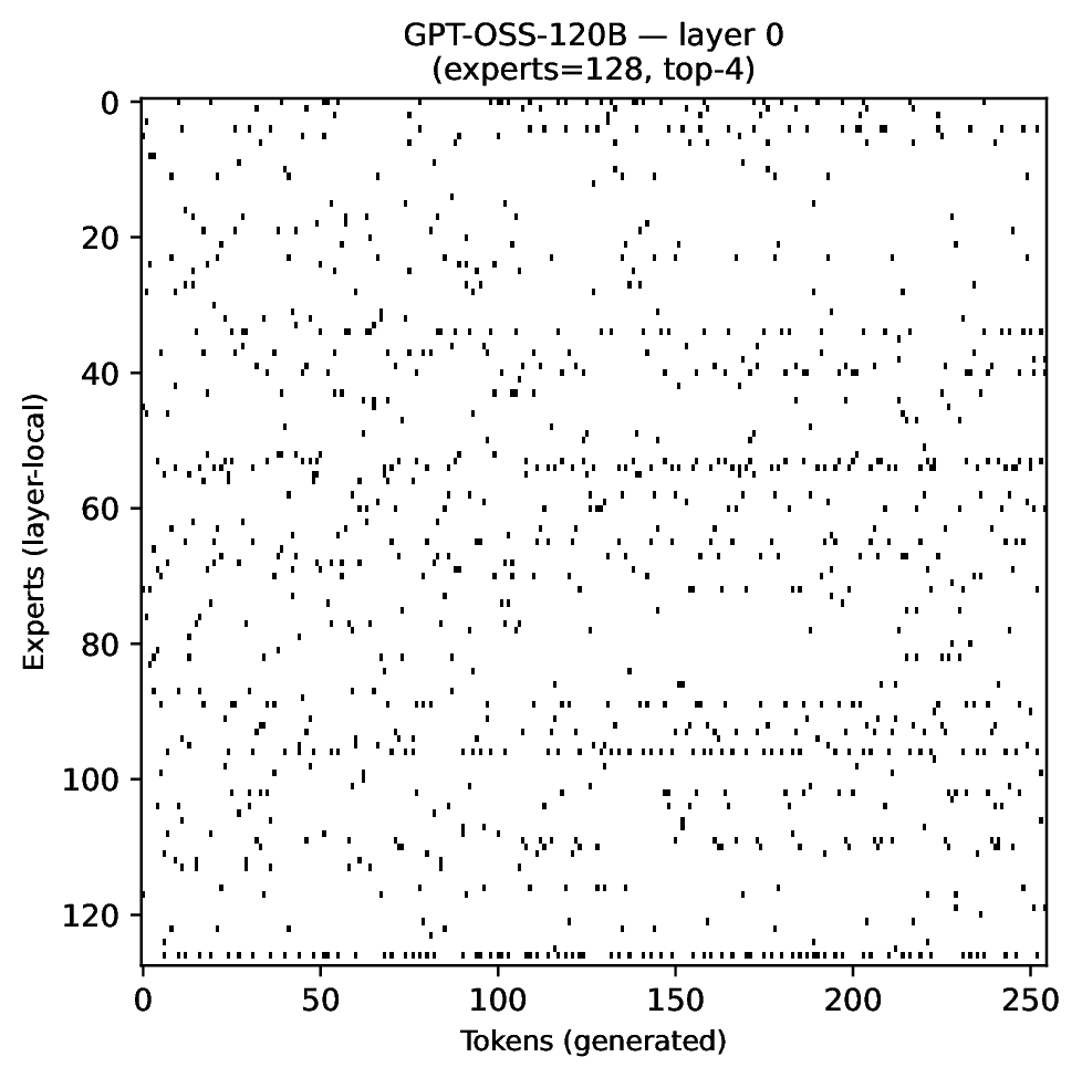 Active experts vs. token position, gpt-oss-120b layer 0