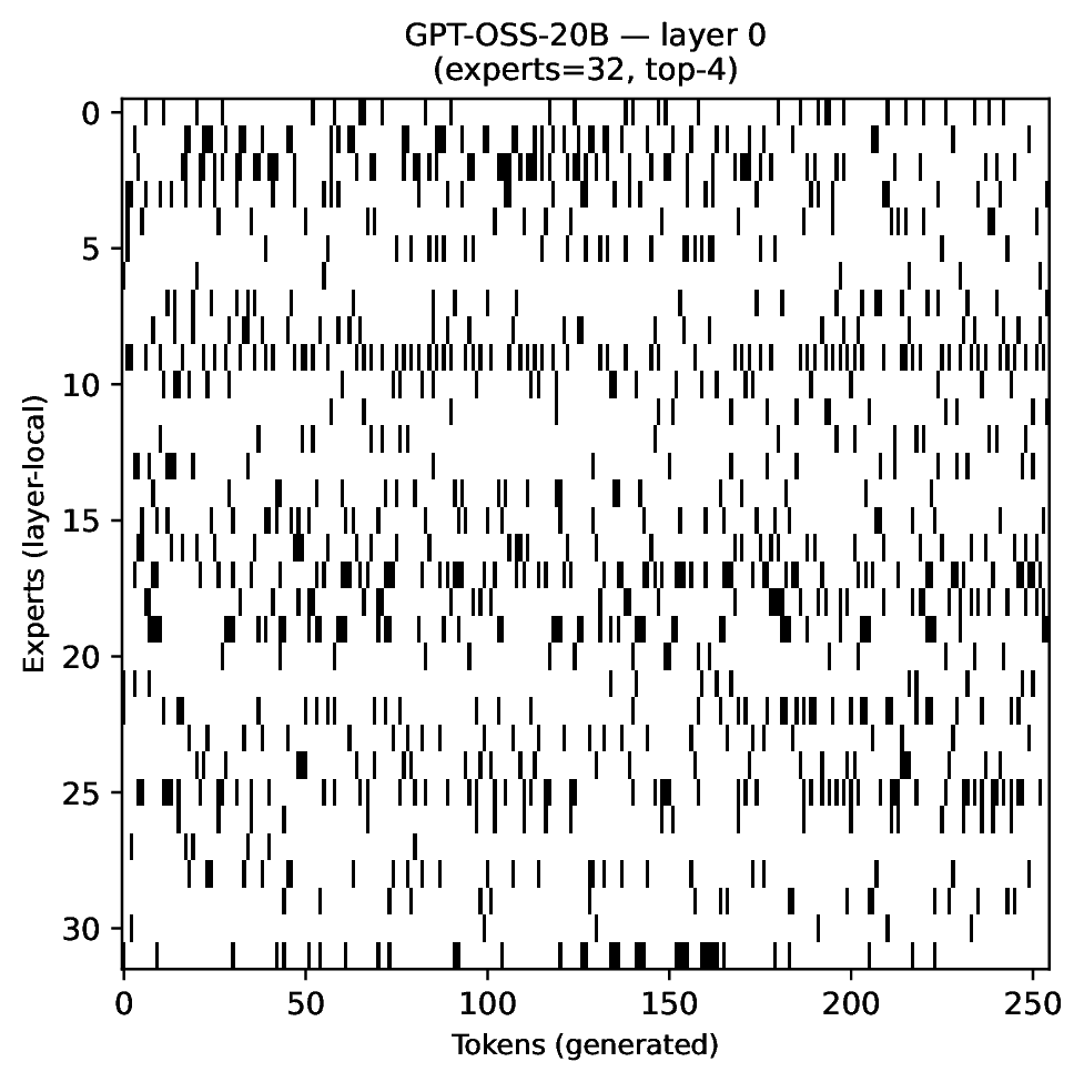 Active experts vs. token position, gpt-oss-20b layer 0