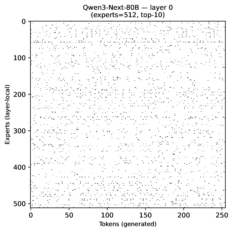 Active experts vs. token position, Qwen3-Next-80B layer 0