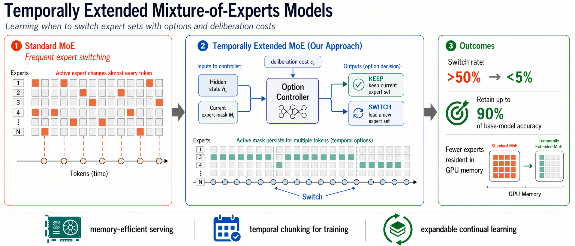 Standard MoE switches experts every token; our temporally extended controller learns to keep the same expert set for many tokens at a time, enabling memory-efficient serving, temporal chunking for training, and expandable continual learning.