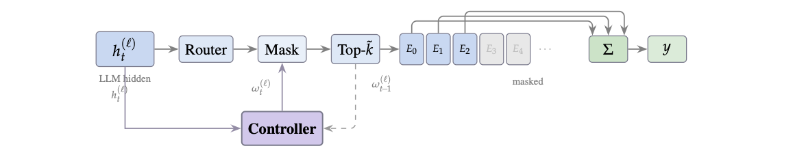 Per-layer pipeline: hidden state goes to the router; the router's top-k is restricted to the active mask, those experts run, and outputs are summed. The controller produces the mask from the hidden state and the previous mask.